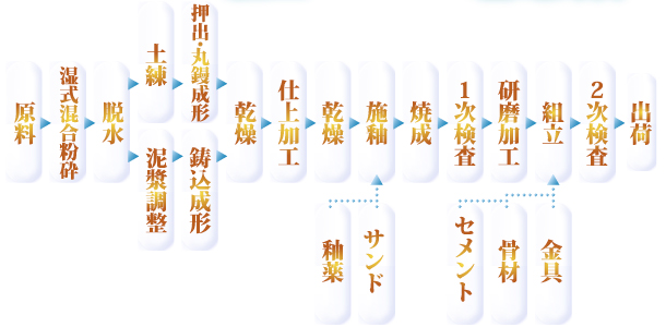 製造工程